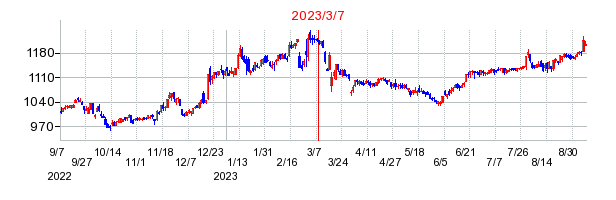 2023年3月7日 09:57前後のの株価チャート